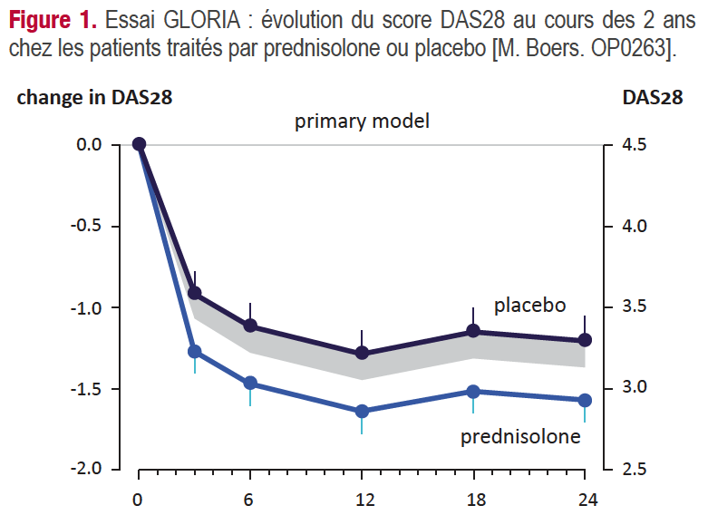 Essai  GLORIA  :  évolution  du  score  DAS28  au  cours  des  2  ans  chez les patients traités par prednisolone ou placebo [M. Boers. OP0263]
