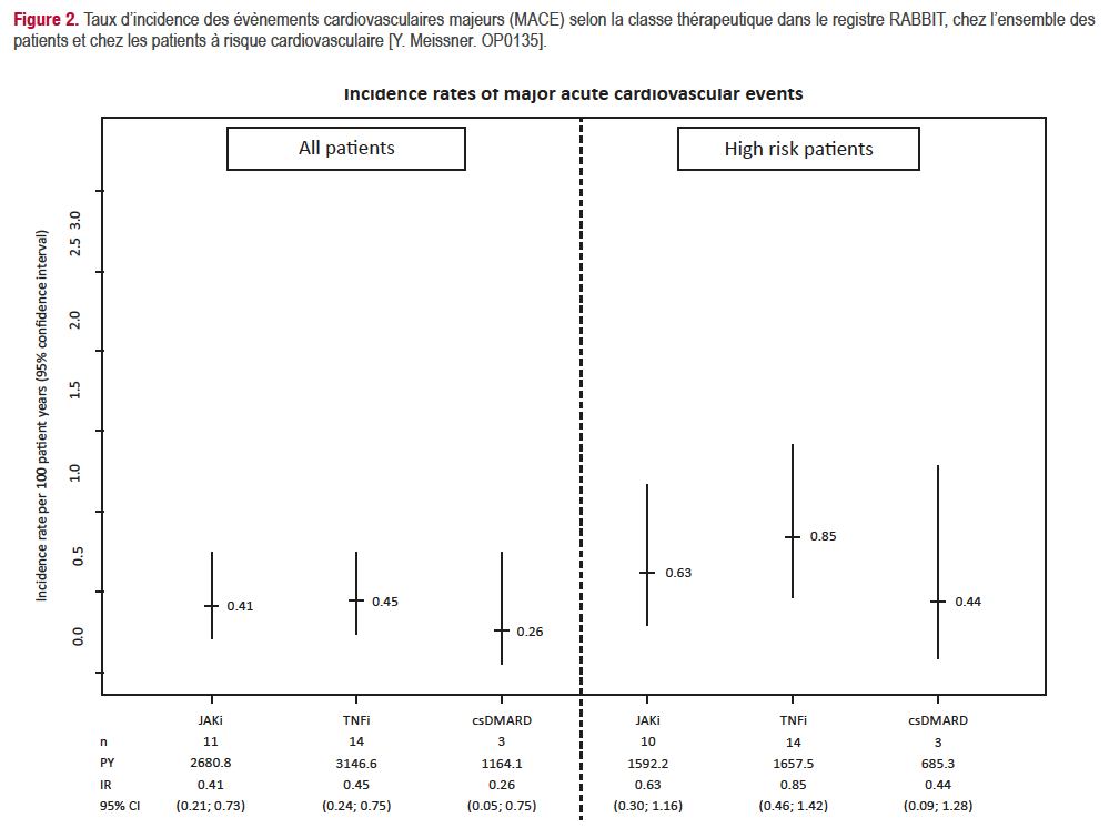 Taux d’incidence des évènements cardiovasculaires majeurs (MACE) selon la classe thérapeutique dans le registre RABBIT, chez l’ensemble des patients et chez les patients à risque cardiovasculaire [Y. Meissner. OP0135]. 