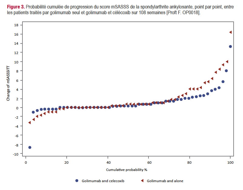 Probabilité cumulée de progression du score mSASSS de la spondylarthrite ankylosante, point par point, entre les patients traités par golimumab seul et golimumab et célécoxib sur 108 semaines [Proft F. OP0018]